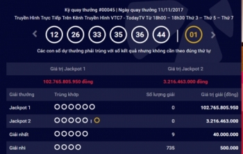 Kết quả xổ số Vietlott 14/11: Giải Jackpot Power 6/55 trị giá 102 tỷ đồng mà chưa ai "khuân" đi được