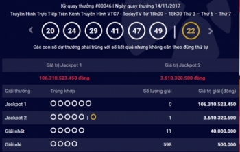 Kết quả xổ số Vietlott 14/11: Giải thưởng hơn 100 tỷ đi tìm người may mắn