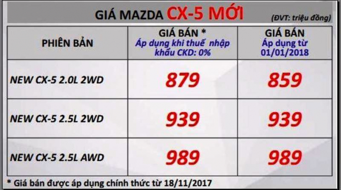 Mức gi&aacute; Thaco c&ocirc;ng bố với 3 mẫu xe Mazda CX-5 mới.&nbsp;