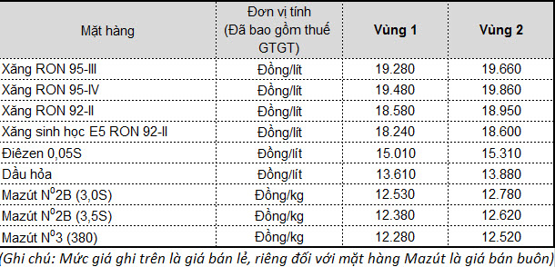 Gi&aacute; xăng được điều chỉnh kể từ 15 giờ ng&agrave;y 20/11/2017