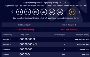 Xổ số Vietlott hôm nay 21/11: Trị giá giải Jackpot 1 đã lên tới hơn 111 tỷ đồng