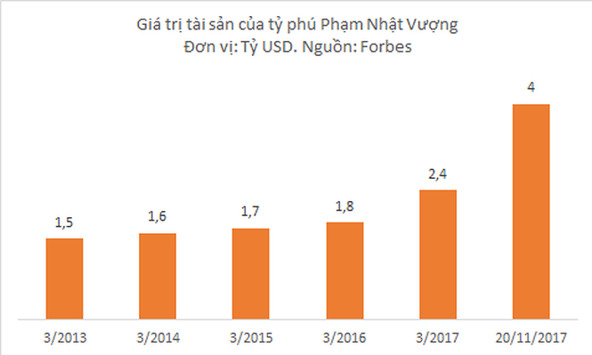 Cổ phiếu VRE của Vincom Retail l&ecirc;n s&agrave;n ni&ecirc;m yết c&ugrave;ng với sự tăng gi&aacute; ch&oacute;ng mặt của cổ phiếu VIC đ&atilde; gi&uacute;p t&agrave;i sản của tỷ ph&uacute; Phạm Nhật Vượng đạt gấp đ&ocirc;i hồi năm 2016