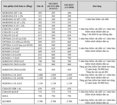 Thaco c&ocirc;ng bố bảng gi&aacute; mới c&aacute;c d&ograve;ng xe KIA. Ảnh: Văn Xuy&ecirc;n/BNEWS/TTXVN