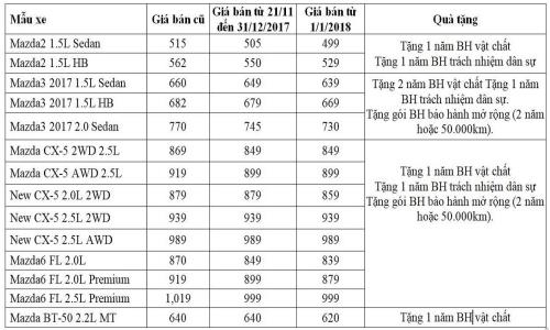 &nbsp;Thaco c&ocirc;ng bố bảng gi&aacute; mới cho d&ograve;ng xe Mazda. Ảnh: Văn Xuy&ecirc;n/BNEWS/TTXVN