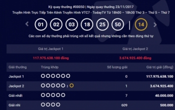 Kết quả xổ số Vietlott 23/11: Giải Jackpot2 đã tìm được người chơi may mắn