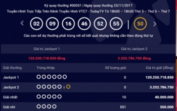 Kết quả xổ số Vietlott 28/11: Hơn 124 tỷ đồng đi tìm người chơi may mắn