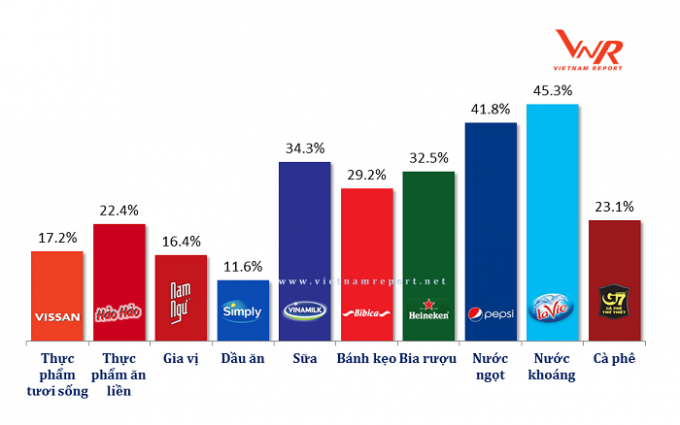 Vinamilk l&agrave; thương hiệu Sữa duy nhất trong số 10 thương hiệu thực phẩm &ndash; đồ uống được người ti&ecirc;u d&ugrave;ng lựa chọn nhiều nhất năm 2018.