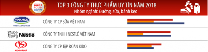 Top 3 C&ocirc;ng ty uy t&iacute;n ng&agrave;nh thực phẩm &ndash; đồ uống năm 2018 (nh&oacute;m ng&agrave;nh: Đường, sữa, b&aacute;nh kẹo).