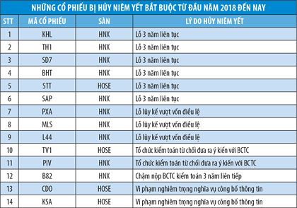 Cuộc đ&agrave;o thải những cổ phiếu k&eacute;m chất lượng
