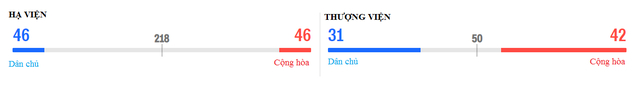 Cuộc chạy đua s&iacute;t sao ở Thượng viện v&agrave; Hạ viện giữa đảng D&acirc;n chủ v&agrave; Cộng h&ograve;a. (Đồ họa: Reuters)