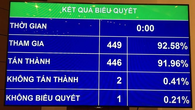 Quốc hội th&ocirc;ng qua Nghị quyết về ph&aacute;t triển kinh tế, x&atilde; hội.