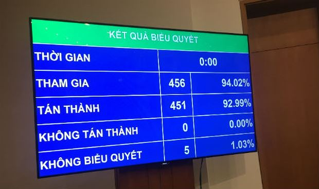 Quốc hội th&ocirc;ng qua Luật Đặc x&aacute; (sửa đổi) với 92,99% tổng số đại biểu Quốc hội t&aacute;n th&agrave;nh.