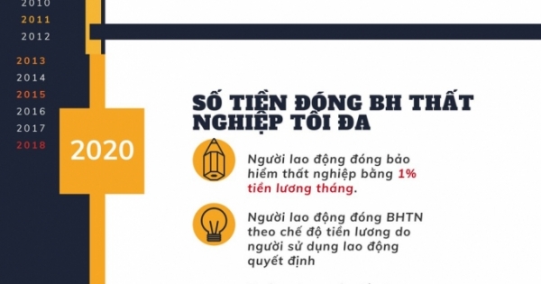 Những thay đổi về số tiền đóng BHXH từ 1/1/2020