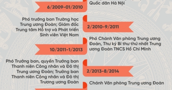 Chân dung tân Bí thư thứ nhất Trung ương Đoàn Nguyễn Anh Tuấn