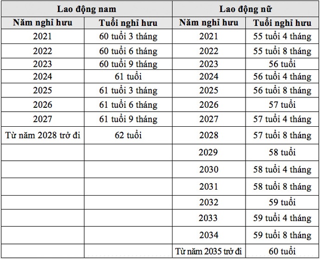 Lộ trình điều chỉnh tuổi nghỉ hưu của người lao động trong điều kiện lao động bình thường (NĐ 135/2020/NĐ-CP)
