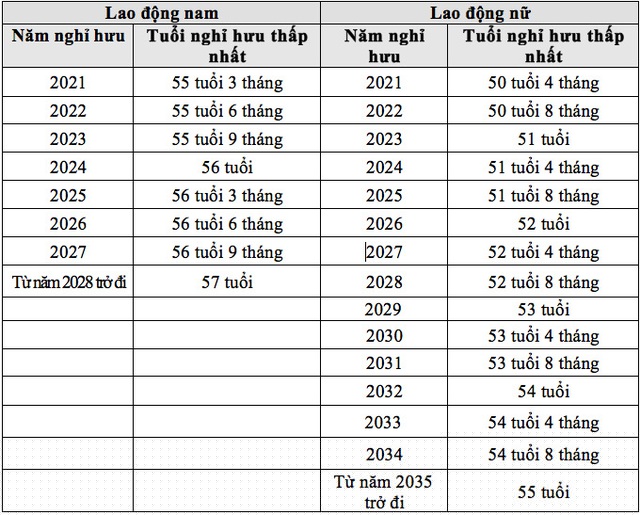 Lộ trình điều chỉnh tuổi nghỉ hưu ở tuổi thấp hơn tuổi nghỉ hưu trong điều kiện lao động bình thường (NĐ 135/2020/NĐ-CP)