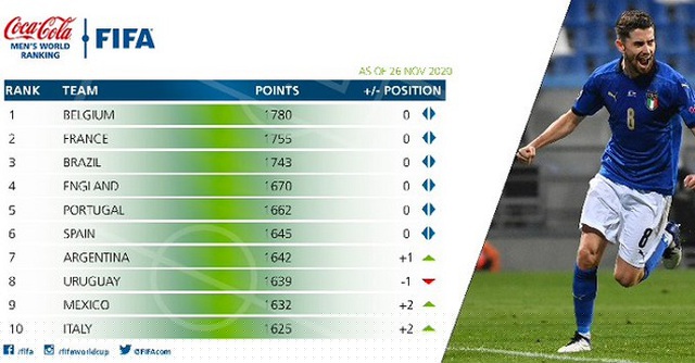 Top 10 đội b&oacute;ng dẫn đầu tr&ecirc;n bảng xếp hạng FIFA