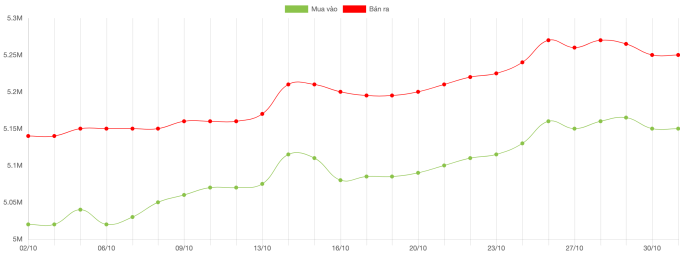 Biểu đồ giá vàng 30 ngày qua