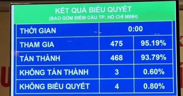 Quốc hội thông qua Nghị quyết về Tổ chức phiên toà trực tuyến