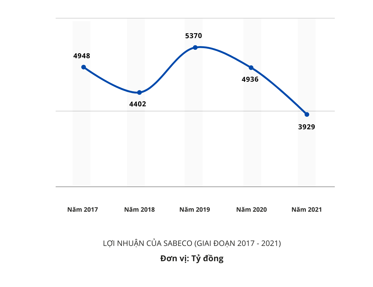 Lợi nhuận sau thuế của Sabeco giai đoạn 2017 - 2021.