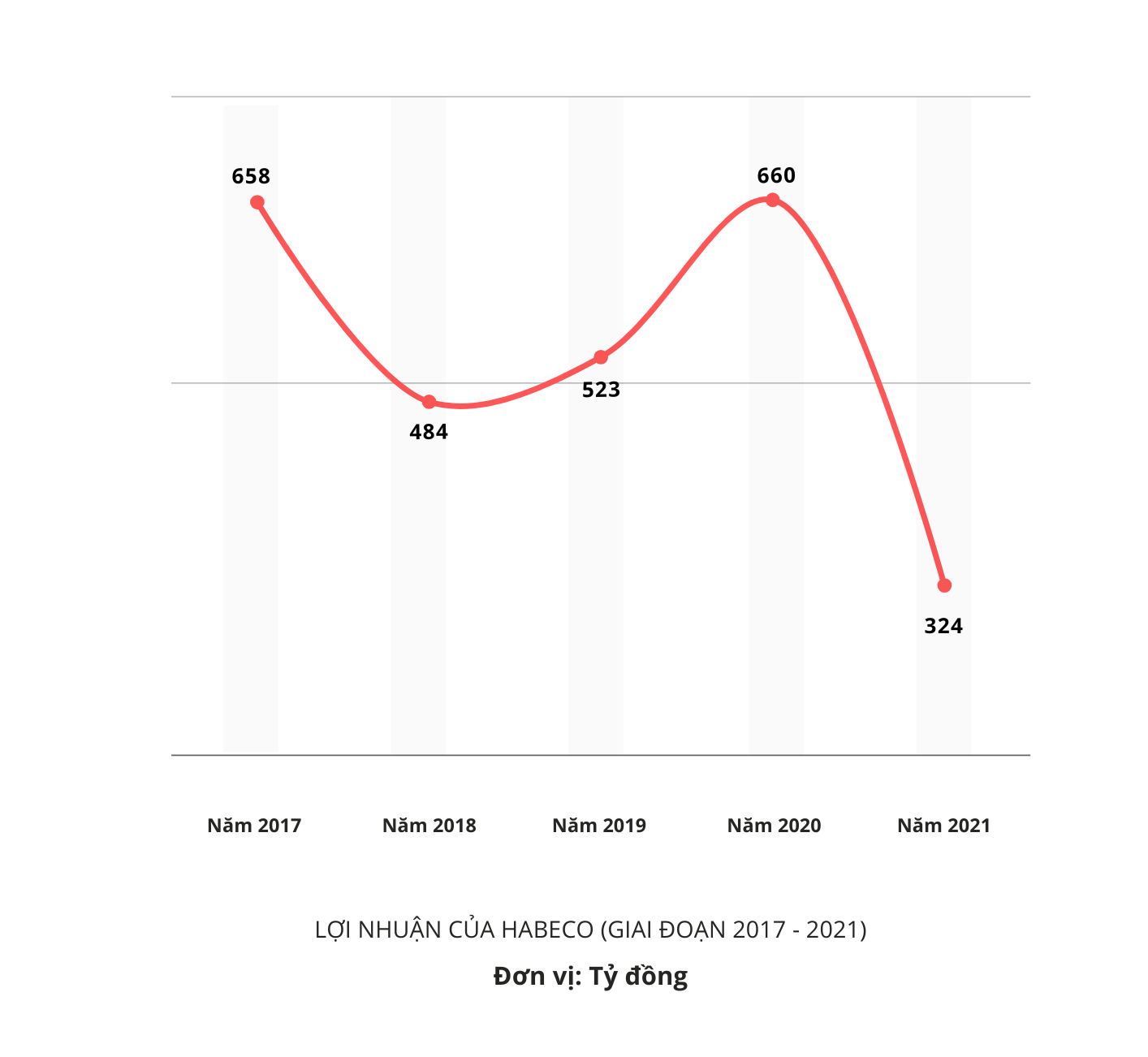 Lợi nhuận sau thuế của Habeco giai đoạn 2017 - 2021.