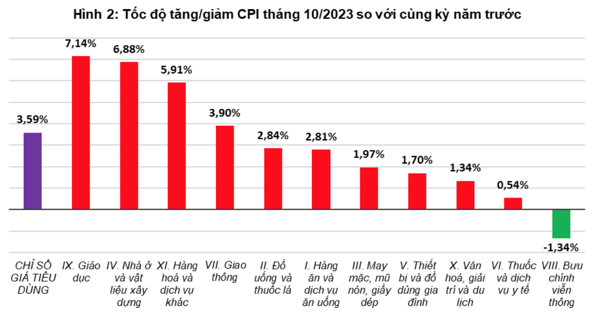 cpi 10 thang