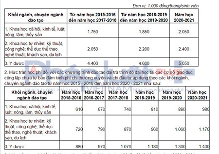 Sẽ ch&iacute;nh thức &aacute;p dụng mức học ph&iacute; mới bắt đầu từ ng&agrave;y 1/1/2016.