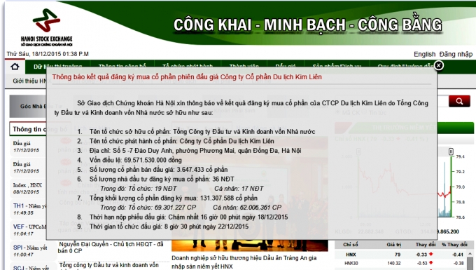 Theo Sở GDCK H&agrave; Nội (HNX),&nbsp;c&oacute; 19 NĐT tổ chức v&agrave; 17 NĐT c&aacute; nh&acirc;n đăng k&yacute; tham gia phi&ecirc;n đấu gi&aacute; cổ phần CTCP Du lịch Kim Li&ecirc;n.