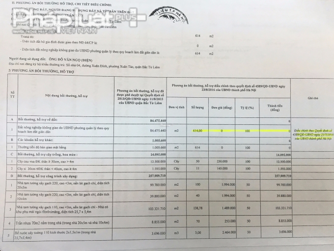 Sau khi UBND TP H&agrave; Nội y&ecirc;u cầu Chủ tịch UBND quận Bắc Từ Li&ecirc;m điều chỉnh phương &aacute;n bồi thường th&igrave; số tiền đền b&ugrave; 614m2 của nh&agrave; &ocirc;ng Ngọ b&agrave; H&ograve;a về con số 0.