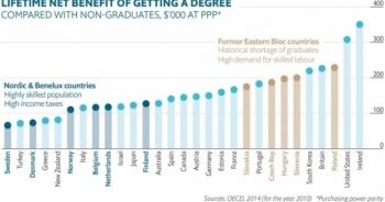Sinh viên nước nào ra trường có thu nhập cao nhất?