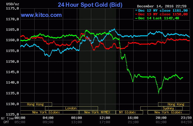 Biểu đồ gi&aacute; v&agrave;ng. Nguồn: Kitco.com.
