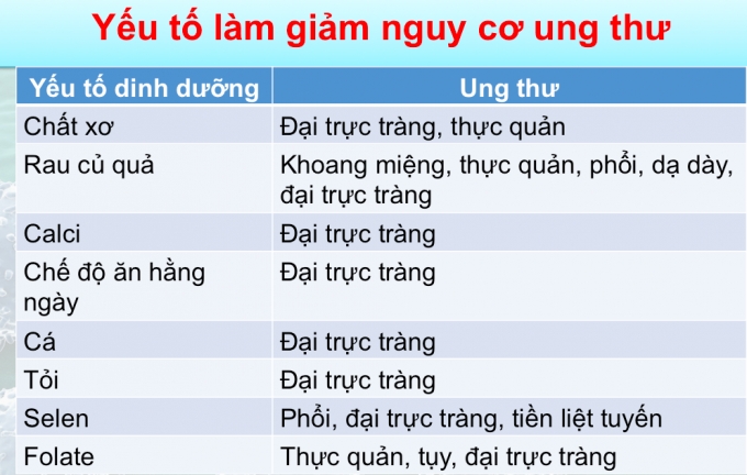 Bảng chế độ dinh dưỡng gi&uacute;p ngừa ung thư.
