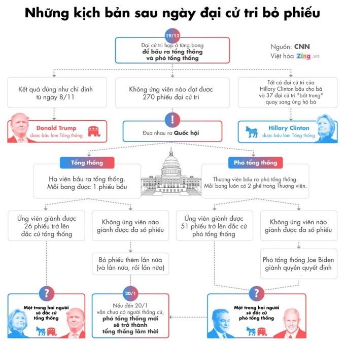 Kịch bản đi&ecirc;n rồ nhất cho ng&agrave;y đại cử tri Mỹ bỏ phiếu