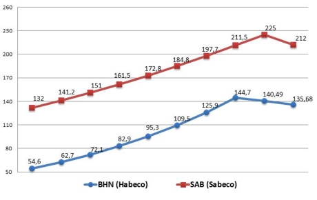 Cổ phiếu Sabeco 'bốc hơi' 8.300 tỷ đồng