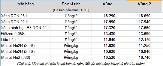 Gi&aacute; xăng tăng 920 đồng/l&iacute;t