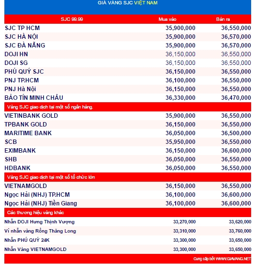 Bảng gi&aacute; v&agrave;ng SJC 9999 cập nhật l&uacute;c 14h30 ng&agrave;y 21/12/2016.