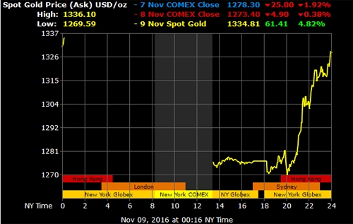 Gi&aacute; v&agrave;ng thế giới tiến gần ngưỡng 1.337 USD một ounce ng&agrave;y bầu cử Tổng thống Mỹ.