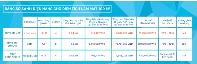 Bảng so s&aacute;nh điện năng cho diện t&iacute;ch l&agrave;m m&aacute;t 100m2.