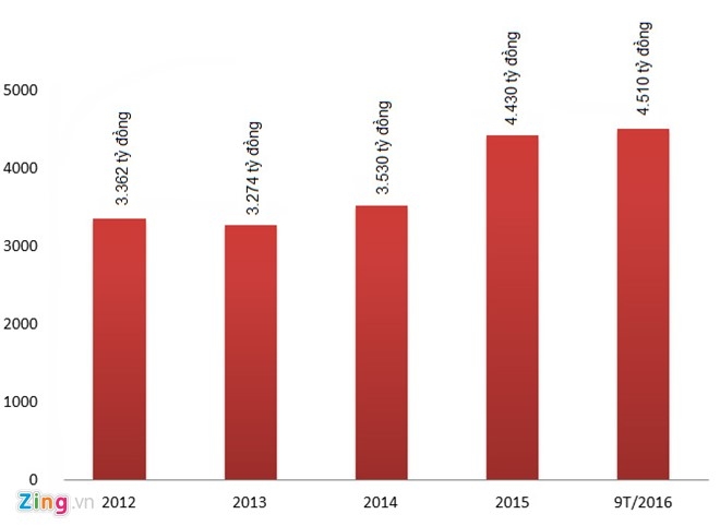 Kết quả lợi nhuận trước thuế của Sabeco từ năm 2012 đến 9 th&aacute;ng đầu năm 2016. Đồ hoạ:&nbsp;Quang Thắng.