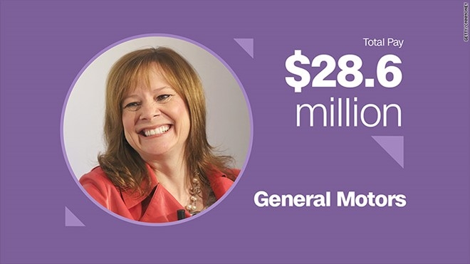 Mary Barra &ndash; Gi&aacute;m đốc điều h&agrave;nh General Motors&nbsp;Thưởng tiền mặt: 5,4 triệu USD&nbsp;&nbsp;Cổ phiếu v&agrave; quyền mua b&aacute;n cổ phần: 23,2 triệu USD&nbsp;