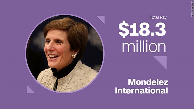 Irene Rosenfeld &ndash; Gi&aacute;m đốc điều h&agrave;nh Mondelez International&nbsp;Thưởng tiền mặt: 5,9 triệu USD&nbsp;Cổ phiếu v&agrave; quyền mua b&aacute;n cổ phần: 12,3 triệu USD