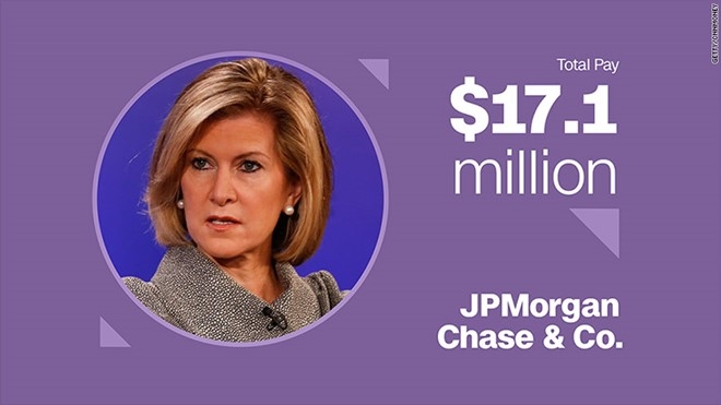 Mary Erdoes &ndash; Gi&aacute;m đốc điều h&agrave;nh của JPMorgan Chase &amp;amp;amp; Co.&nbsp;Thưởng tiền mặt: 7,7 triệu USD&nbsp;Cổ phiếu v&agrave; quyền mua b&aacute;n cổ phần: 9,5 triệu USD