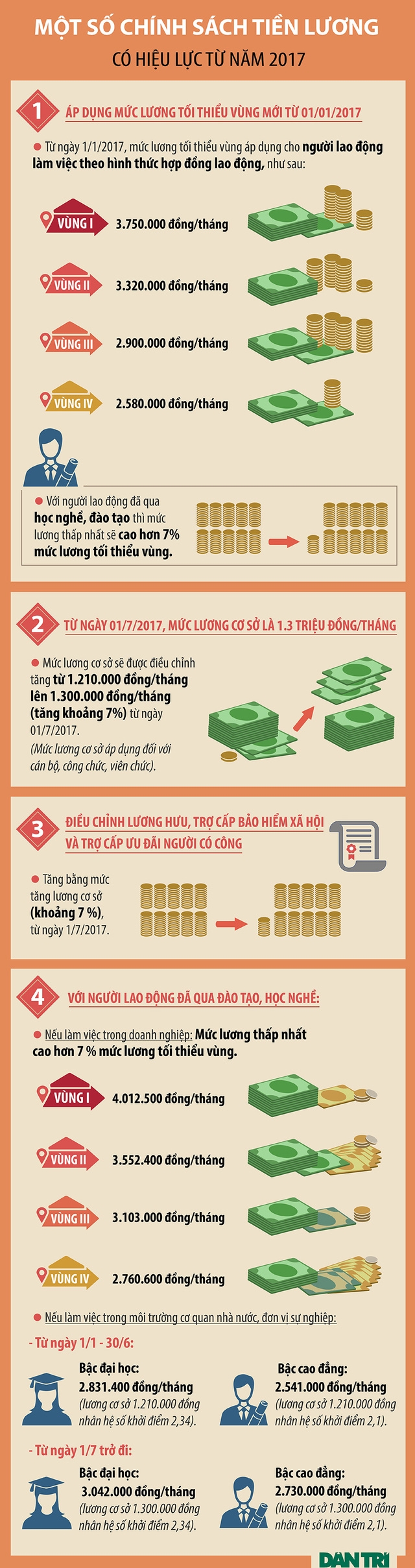 4 ch&iacute;nh s&aacute;ch tiền lương sẽ c&oacute; hiệu lực trong năm 2017