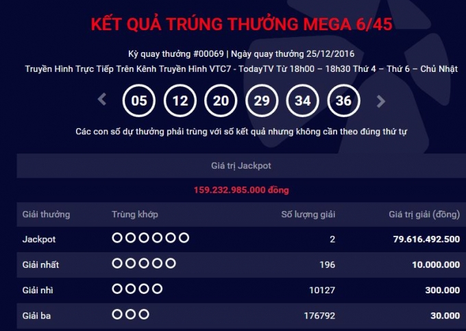 Hai v&eacute; tr&uacute;ng thưởng Jackpot chiều 25/12 được ph&aacute;t h&agrave;nh tại TPHCM v&agrave; Quảng Ninh