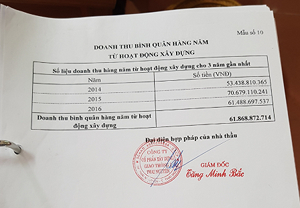 Doanh thu b&igrave;nh qu&acirc;n h&agrave;ng năm từ hoạt động x&acirc;y dựng của C&ocirc;ng ty cổ phần x&acirc;y dựng giao th&ocirc;ng I Th&aacute;i Nguy&ecirc;n.