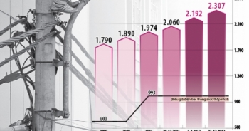 Slide - Điểm tin thị trường: Giá điện tăng 6,08%, BOT Cai Lậy xả trạm hơn 10 lần vì tài xế trả tiền lẻ