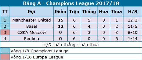 Bảng xếp hạng bảng A sau v&ograve;ng loại Champios League.