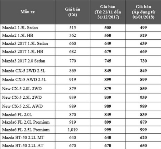 Bảng gi&aacute; xe Mazda mới nhất.