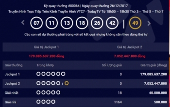 Kết quả xổ số Vietlott 26/12: Ai sẽ ẵm giải Jackpot 179 tỷ đồng?