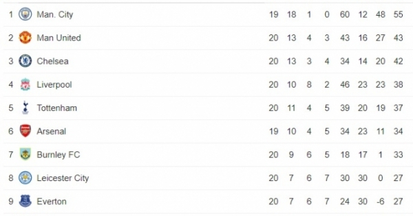 BXH Ngoại hạng Anh vòng 20: Hấp dẫn cuộc đua top 4